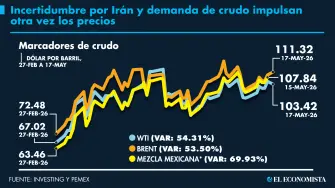 El Economista