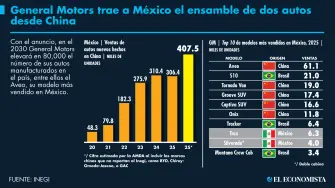 El Economista