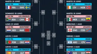 Una vez concluida esta fase, los octavos de final se jugarán del 4 al 7 de julio; los cuartos de final, del 9 al 11; las semifinales, el 14 y 15 de julio; el partido por el tercer lugar será el 18 de julio y la gran final está programada para el 19 de julio.

Para más información del tema, visita: https://www.eleconomista.com.mx/deportes/mundial-2026-calendario-cruces-dieciseisavos-final-20260628-820640.html

Twitter: https://twitter.com/eleconomista 
Sitio web: https://www.eleconomista.com.mx/ 
Facebook: https://www.facebook.com/ElEconomista.mx 
Instagram: https://www.instagram.com/eleconomistamx 

#ElEconomista #EETV #Deporte