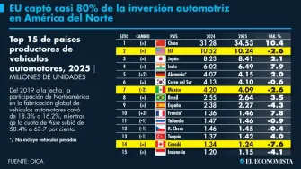 Concentra casi 350,000 millones de dólares de recursos anunciados entre el 2018 y el 2025; México se lleva 12.3% y Canadá, 10.4 por ciento.

Para más información del tema, visita: https://www.eleconomista.com.mx/internacionales/transporte-cadaveres-congo-conlleva-riesgo-mayor-propagacion-ebola-oim-20260717-823752.html

Twitter: https://twitter.com/eleconomista 
Sitio web: https://www.eleconomista.com.mx/ 
Facebook: https://www.facebook.com/ElEconomista.mx 
Instagram: https://www.instagram.com/eleconomistamx 

#ElEconomista #EETV #Empresas