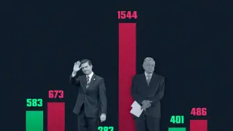 Los procedimientos para sancionar a proveedores y contratistas del gobierno federal muestran un aumento en las multas desde la administración de Peña Nieto hasta la de AMLO.