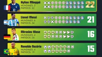 El futbolista francés, Kylian Mbappé, con 10 goles, finalizó el Mundial de Norteamérica 2026 como máximo goleador.