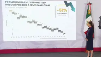 El gobierno federal reportó una reducción de 51% en el promedio diario de homicidios dolosos entre septiembre de 2024 y julio de 2026, así como el despliegue de una estrategia específica para contener el robo al autotransporte en carreteras federales, con cierres de accesos irregulares, arcos inteligentes, paradores seguros y un nuevo Centro de Comando y Control (C4) carretero.