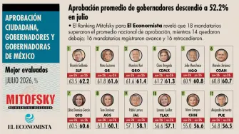 De los 32, la mitad registró una caída en su aprobación y en la otra hubo aumento.