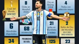 Con 207 partidos, 125 goles y una marca histórica de seis mundiales jugados, Lionel Messi oficializó su adiós a la Selección Argentina.

Para más información del tema, visita: https://www.eleconomista.com.mx/deportes/messi-numeros-legado-deja-seleccion-argentina-20260914-833452.html

¡Síguenos en nuestras redes sociales para mantenerte informado! 

Twitter: https://twitter.com/eleconomista 
Sitio web: https://www.eleconomista.com.mx/ 
Facebook: https://www.facebook.com/ElEconomista.mx 
Instagram: https://www.instagram.com/eleconomistamx 

#ElEconomista #EETV #Deportes