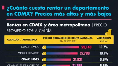 De acuerdo con los datos del Index Inmuebles24, las alcaldías con precios de renta cercanosa los $30,000 pesos son Cuauhtémoc y Miguel Hidalgo.