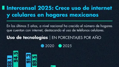 Uso de internet incrementa en méxico