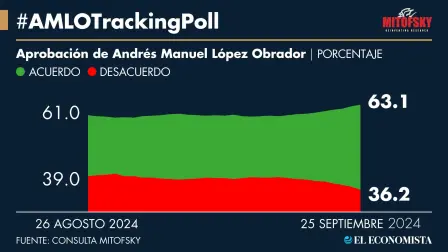 #AMLOTrackingPoll 25 de septiembre