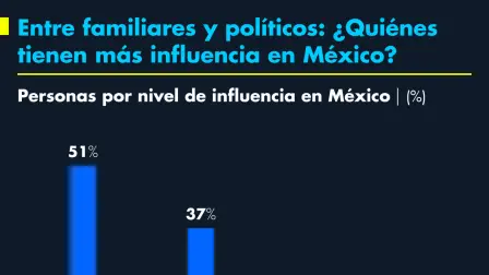 Entre familiares y políticos: ¿Quiénes  tienen más influencia en México?