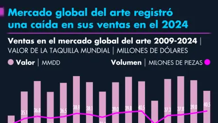 El valor generado por este sector pasó de 65,200 millones de dólares en 2023 a 57,500 millones de dólares en 2024.