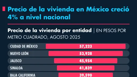 En agosto pasado, el precio de la vivienda en Méxicoa nivel nacional creció 4% en su comparación anual, con un precio promedio de 31,016 pesos por metro cuadrado.