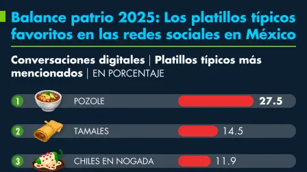 Los platillos típicos favoritos en las redes sociales en México