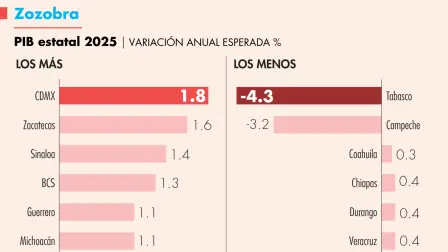 Para el cierre del presente año, se prevé que ninguna de las 32 entidades federativas del país registre un crecimiento de su PIB mayor a 2% anual.