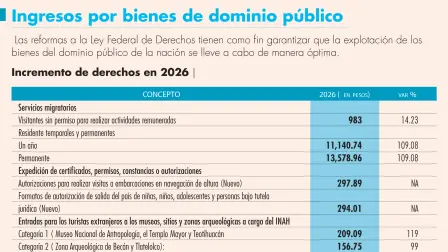 Las reformas a la Ley Federal de Derechos tienen como ﬁn garantizar que la explotación de los bienes del dominio público de la nación se lleve a cabo de manera óptima.