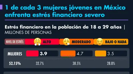 Gran parte de este estrés está relacionado con la incertidumbre laboral y la falta de educación financiera en los jóvenes.