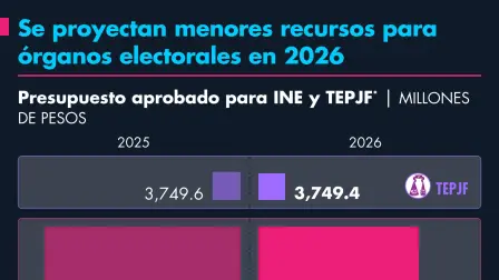 La Cámara alta recortó 1,000 y 260 millones de pesos repetitivamente en las propuestas de presupuesto público para el año entrante.