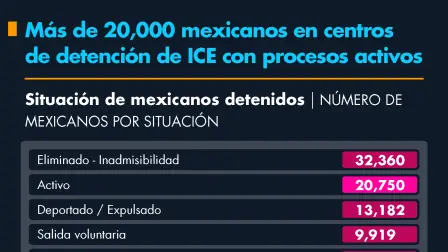 Más de 20,000 mexicanos en centros de detención de ICE con procesos activos.