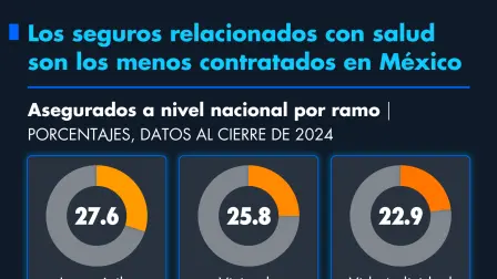 Los seguros relacionados con salud son los menos contratados en México
