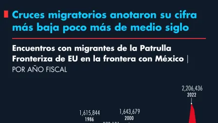Cruces migratorios anotaron su cifra más baja poco más de medio siglo