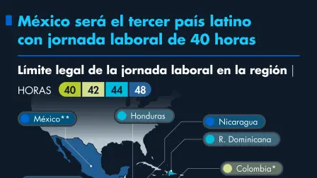 México será el tercer país latino con jornada laboral de 40 horas
