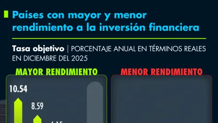 Países con mayor y menor rendimiento a la inversión financiera