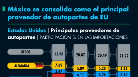 México se consolida como el principal proveedor de autopartes de EU