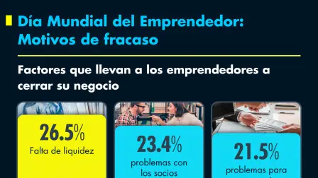 Día Mundial del Emprendedor: Motivos de fracaso