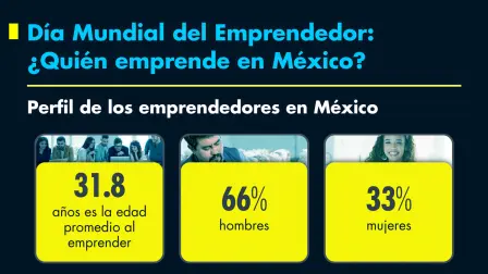Día Mundial del Emprendedor: ¿Quién emprende en México?