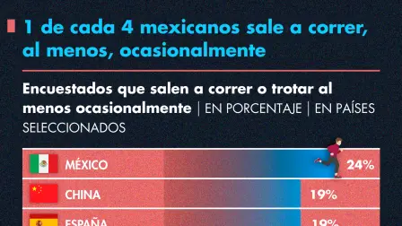 1 de cada 4 mexicanos sale a correr, al menos, ocasionalmente.