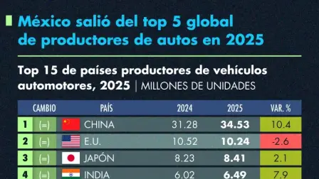 La producción automotriz mexicana registró una ligera caída en 2025, lo que provocó que el país descendiera al séptimo lugar mundial, superado por Alemania.