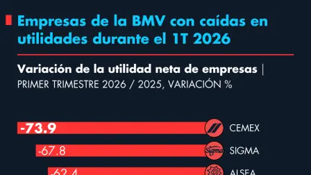 Empresas de la BMV con caídas en utilidades durante el 1T 2026