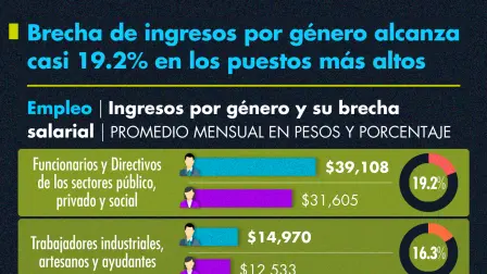 Brecha de ingresos por género alcanza casi 19.2% en los puestos más altos.