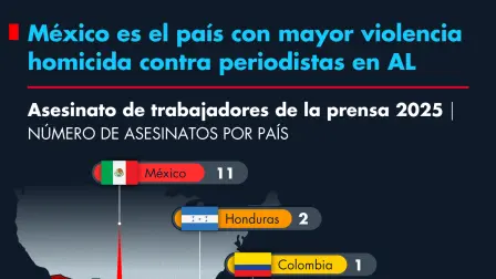 La Relatoría Especial documentó el asesinato de al menos 27 periodistas en el 2025 en ocho países, en hechos que podrían estar vinculados con el ejercicio de su labor.