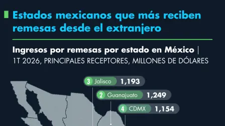 Estados mexicanos que más reciben remesas desde el extranjero
