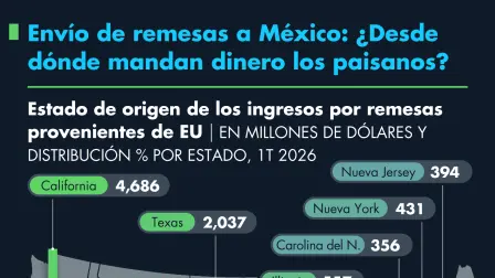 Envío de remesas a México: ¿Desde dónde mandan dinero los paisanos?