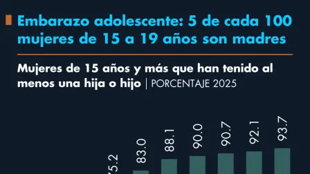 Embarazo adolescente: 5 de cada 100 mujeres de 15 a 19 años son madres