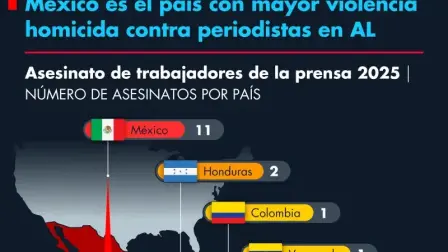 México encabeza América Latina en asesinatos de trabajadores de la prensa durante 2025, de acuerdo con cifras de la CIDH.