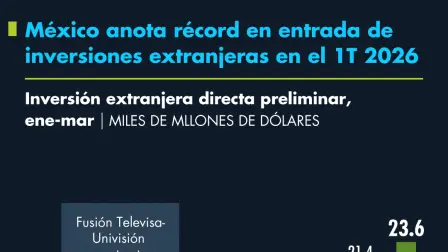 México anota récord en entrada de inversiones extranjeras en el 1T 2026