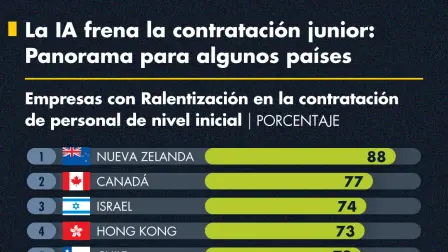 La IA frena la contratación junior: Panorama para algunos países
