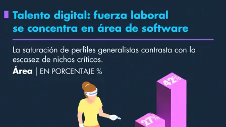 Talento digital: fuerza laboral se concentra en área de software.