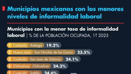 Municipios mexicanos con los menores niveles de informalidad laboral