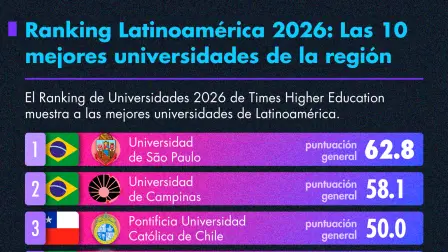Ranking Latinoamérica 2026: Las 10 mejores universidades de la región