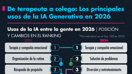 Usos de la IA entre la gente en 2026.