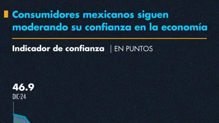 Los consumidores en México han vuelto a perder la confianza en la economía.