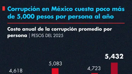 Corrupción en México cuesta poco más de 5,000 pesos por persona al año.