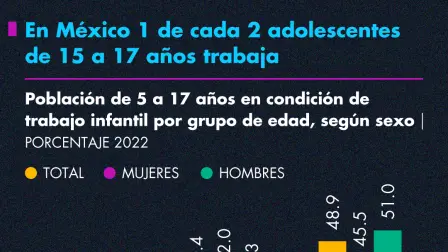 En México 1 de cada 2 adolescentes de 15 a 17 años trabaja
