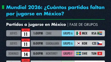 Con ocho partidos aún por disputarse, México seguirá siendo protagonista del Mundial 2026 con duelos clave de fase de grupos y rondas eliminatorias.