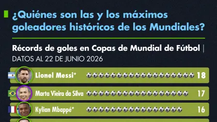 Récords de goles en Copas del Mundo.