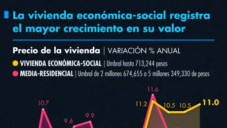 La vivienda económica-social registra el mayor crecimiento en su valor