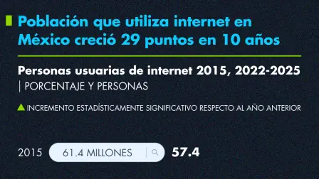 Población que utiliza internet en México creció 29 puntos en 10 años